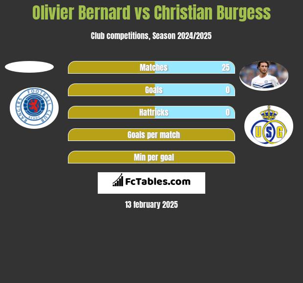 Olivier Bernard vs Christian Burgess h2h player stats