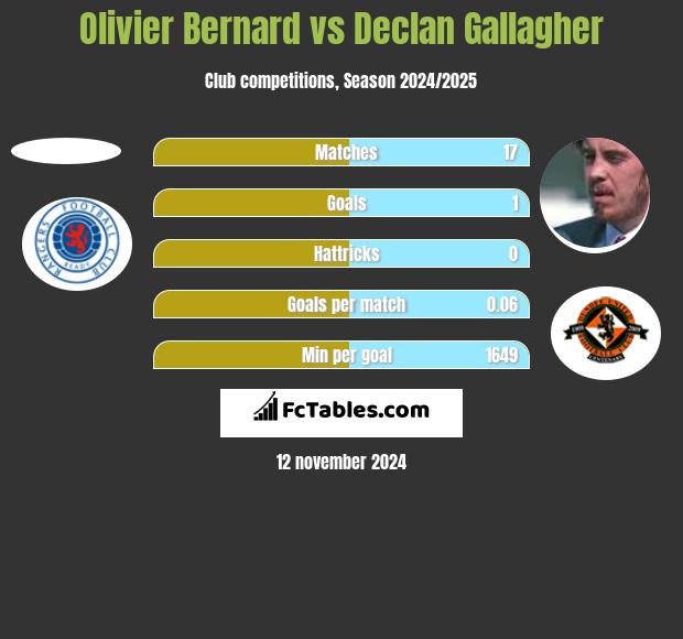 Olivier Bernard vs Declan Gallagher h2h player stats