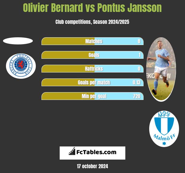 Olivier Bernard vs Pontus Jansson h2h player stats