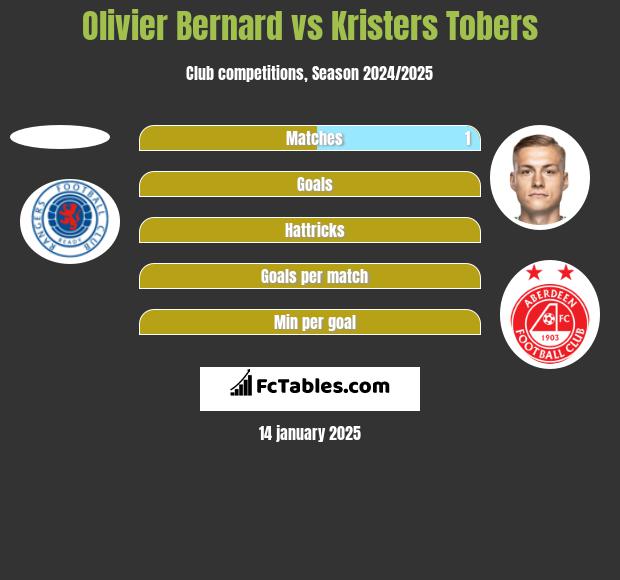 Olivier Bernard vs Kristers Tobers h2h player stats