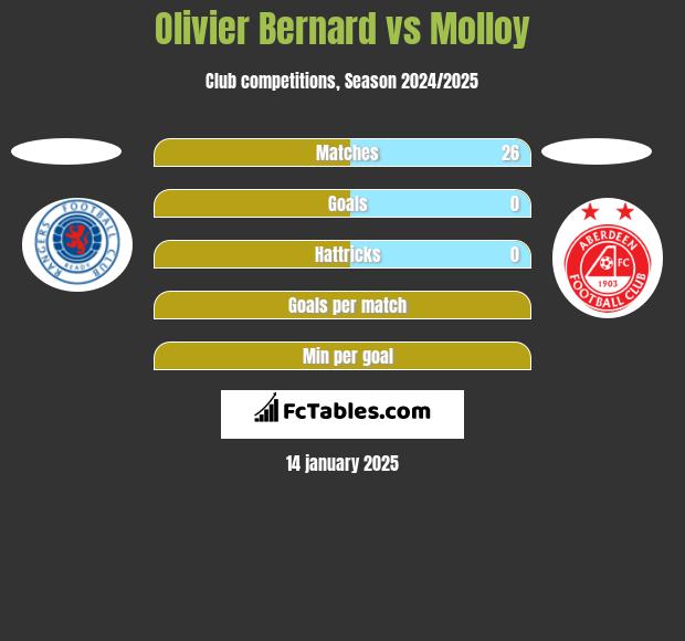 Olivier Bernard vs Molloy h2h player stats