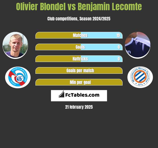 Olivier Blondel vs Benjamin Lecomte h2h player stats