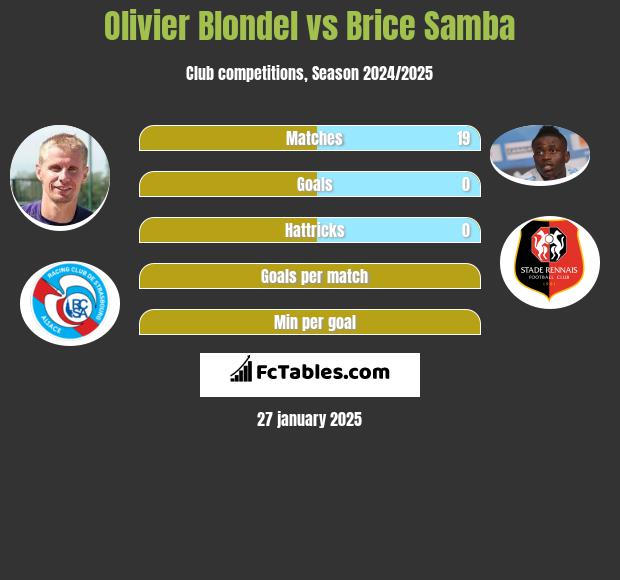 Olivier Blondel vs Brice Samba h2h player stats