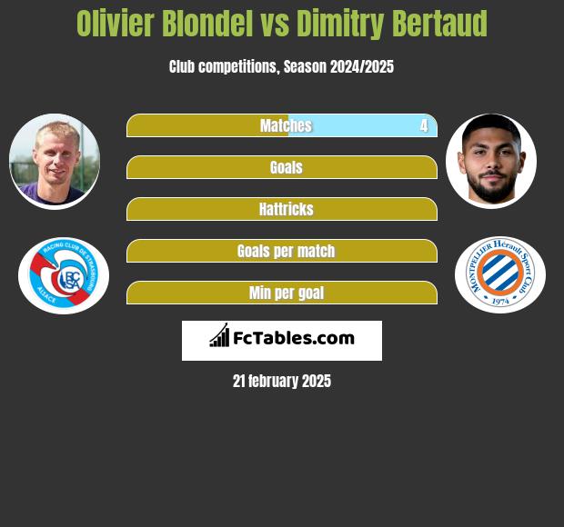 Olivier Blondel vs Dimitry Bertaud h2h player stats