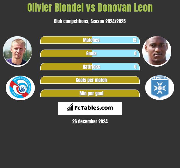 Olivier Blondel vs Donovan Leon h2h player stats