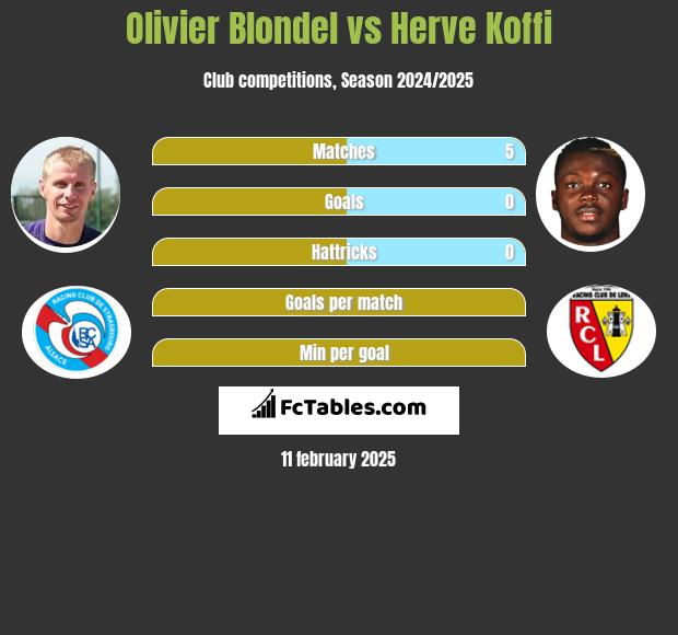 Olivier Blondel vs Herve Koffi h2h player stats