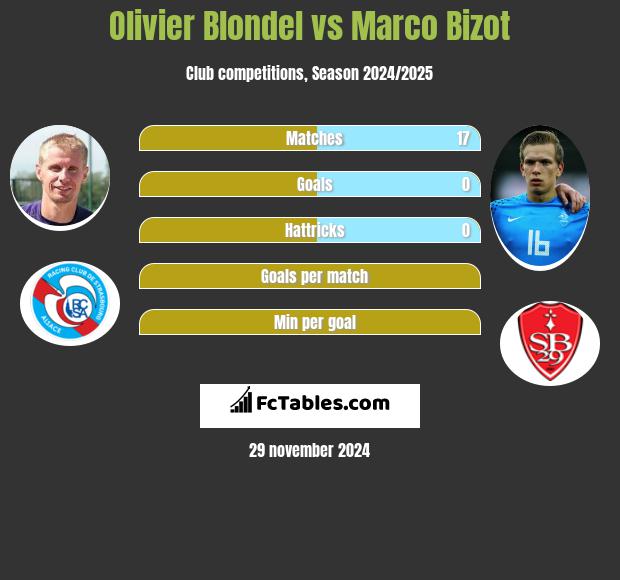 Olivier Blondel vs Marco Bizot h2h player stats