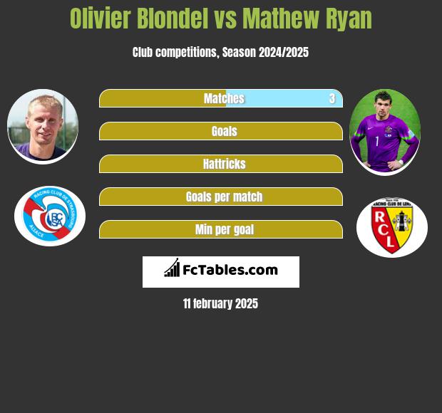 Olivier Blondel vs Mathew Ryan h2h player stats