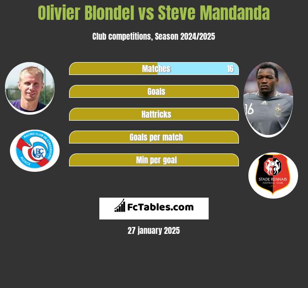 Olivier Blondel vs Steve Mandanda h2h player stats