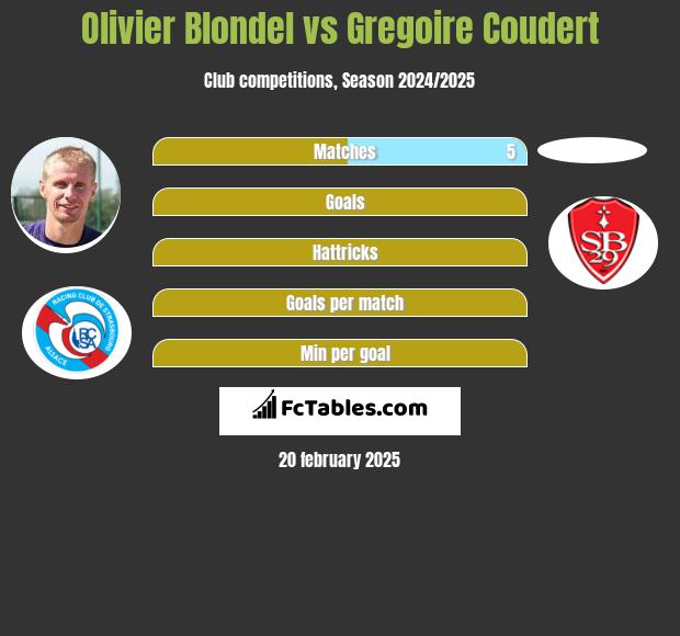 Olivier Blondel vs Gregoire Coudert h2h player stats