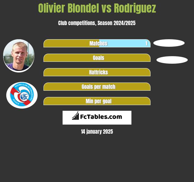 Olivier Blondel vs Rodriguez h2h player stats