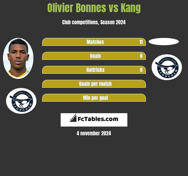 Olivier Bonnes vs Kang h2h player stats