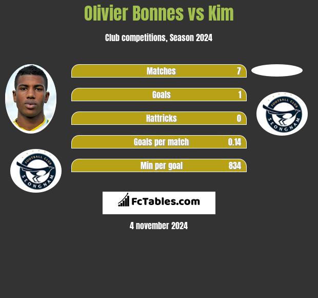 Olivier Bonnes vs Kim h2h player stats