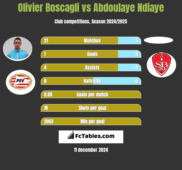 Olivier Boscagli vs Abdoulaye Ndiaye h2h player stats