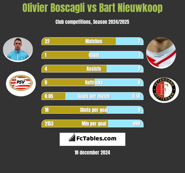 Olivier Boscagli vs Bart Nieuwkoop h2h player stats