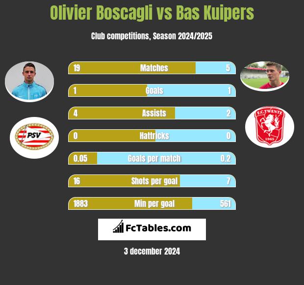 Olivier Boscagli vs Bas Kuipers h2h player stats