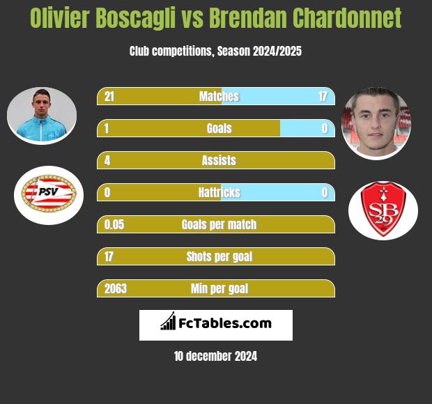 Olivier Boscagli vs Brendan Chardonnet h2h player stats