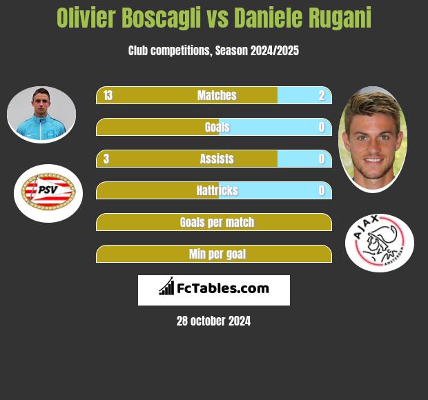 Olivier Boscagli vs Daniele Rugani h2h player stats