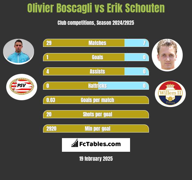 Olivier Boscagli vs Erik Schouten h2h player stats