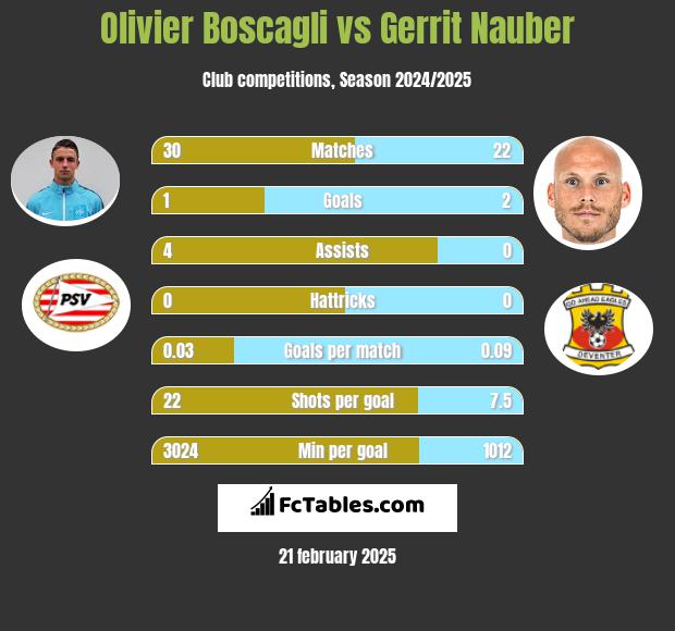 Olivier Boscagli vs Gerrit Nauber h2h player stats