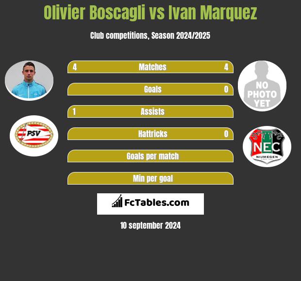 Olivier Boscagli vs Ivan Marquez h2h player stats