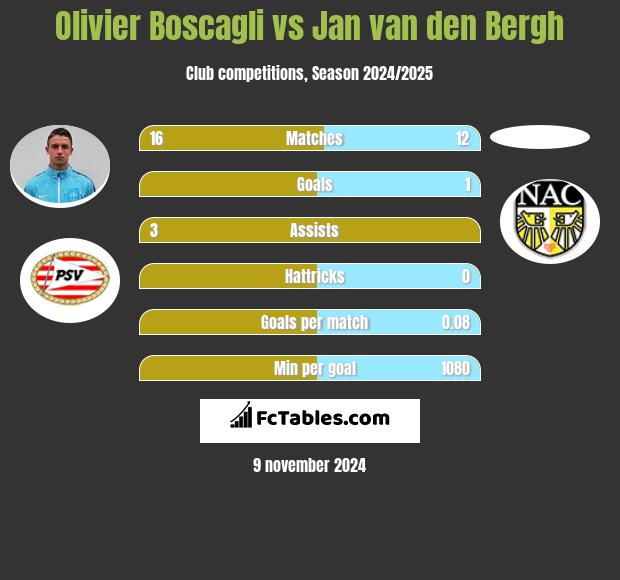 Olivier Boscagli vs Jan van den Bergh h2h player stats