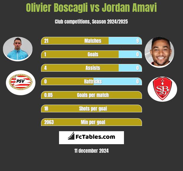 Olivier Boscagli vs Jordan Amavi h2h player stats