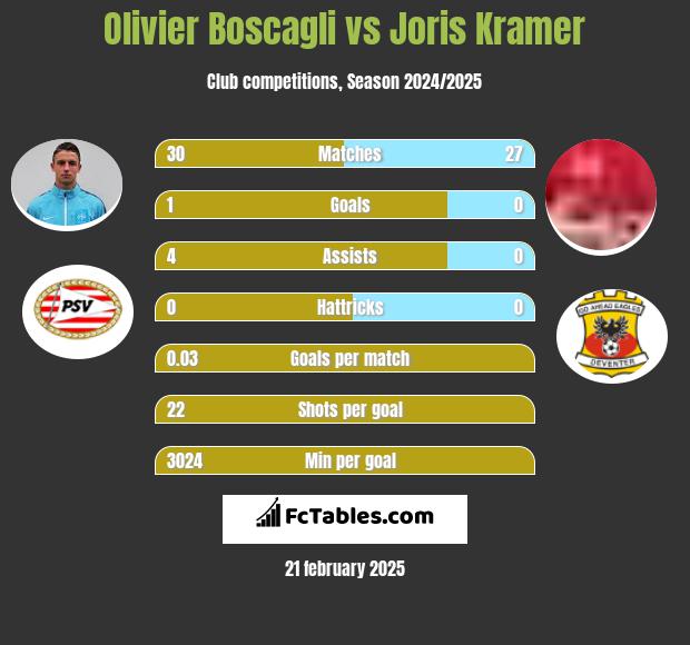 Olivier Boscagli vs Joris Kramer h2h player stats