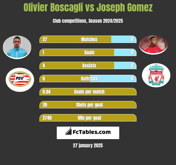 Olivier Boscagli vs Joseph Gomez h2h player stats