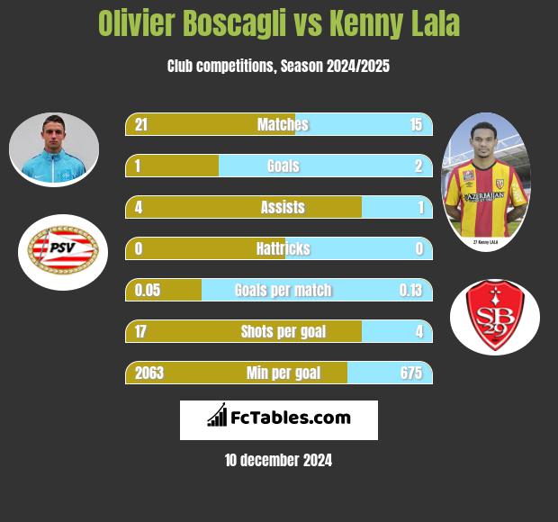 Olivier Boscagli vs Kenny Lala h2h player stats