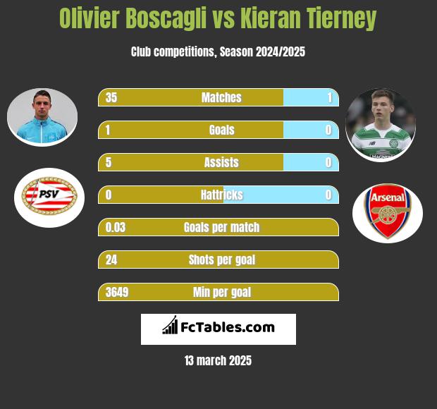 Olivier Boscagli vs Kieran Tierney h2h player stats