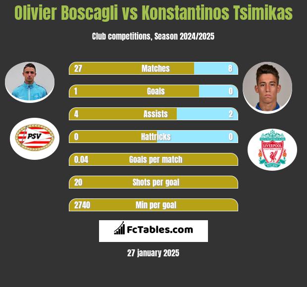 Olivier Boscagli vs Konstantinos Tsimikas h2h player stats