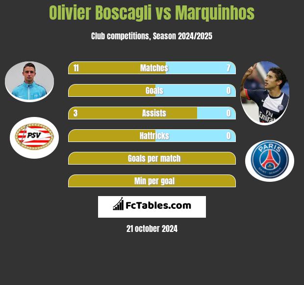 Olivier Boscagli vs Marquinhos h2h player stats