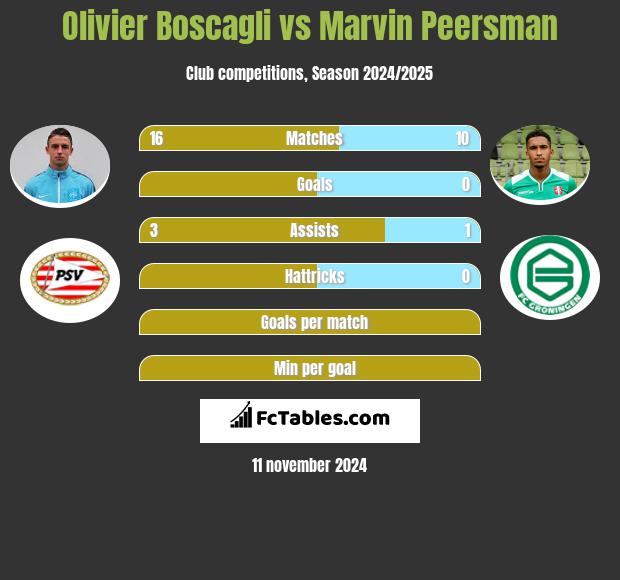 Olivier Boscagli vs Marvin Peersman h2h player stats