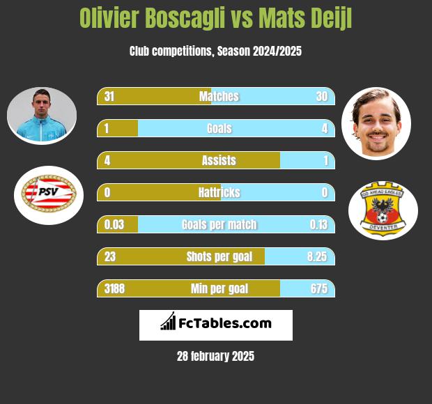 Olivier Boscagli vs Mats Deijl h2h player stats