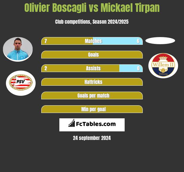 Olivier Boscagli vs Mickael Tirpan h2h player stats