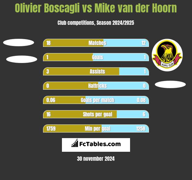 Olivier Boscagli vs Mike van der Hoorn h2h player stats