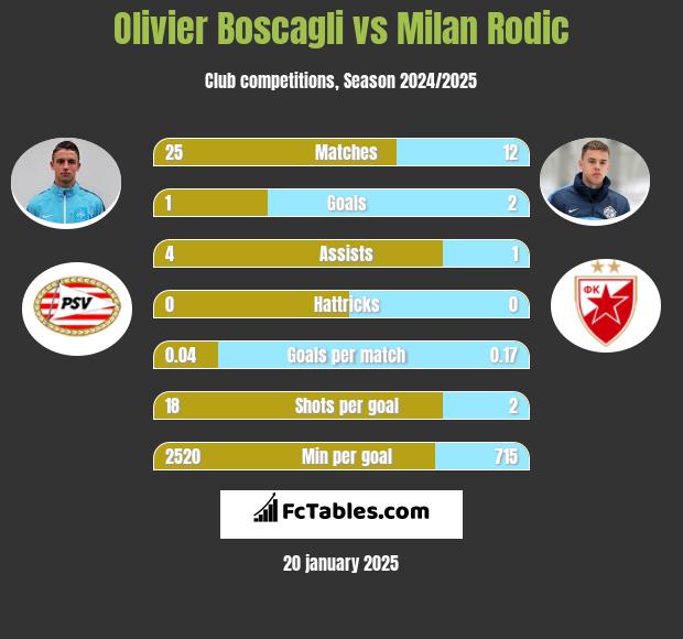 Olivier Boscagli vs Milan Rodić h2h player stats