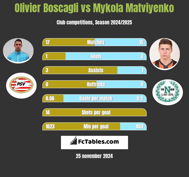 Olivier Boscagli vs Mykola Matwijenko h2h player stats