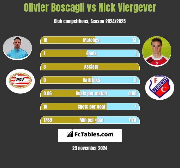 Olivier Boscagli vs Nick Viergever h2h player stats