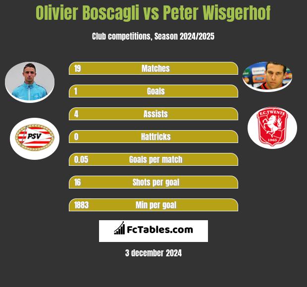 Olivier Boscagli vs Peter Wisgerhof h2h player stats