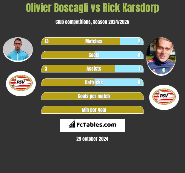 Olivier Boscagli vs Rick Karsdorp h2h player stats