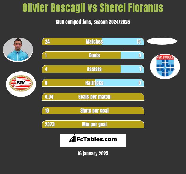 Olivier Boscagli vs Sherel Floranus h2h player stats