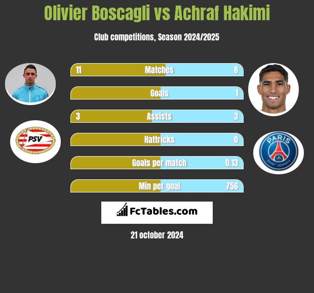 Olivier Boscagli vs Achraf Hakimi h2h player stats