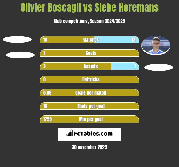 Olivier Boscagli vs Siebe Horemans h2h player stats