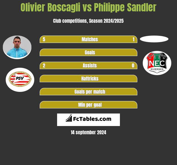 Olivier Boscagli vs Philippe Sandler h2h player stats