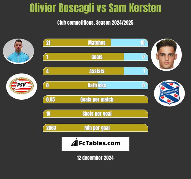 Olivier Boscagli vs Sam Kersten h2h player stats