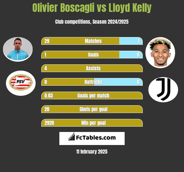 Olivier Boscagli vs Lloyd Kelly h2h player stats