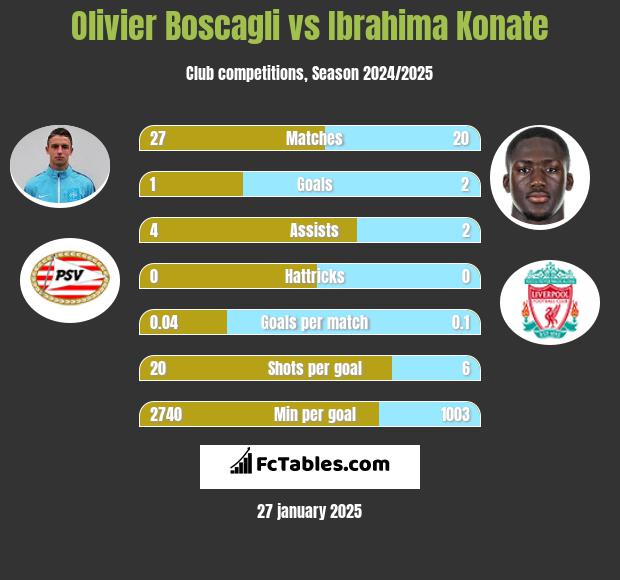 Olivier Boscagli vs Ibrahima Konate h2h player stats