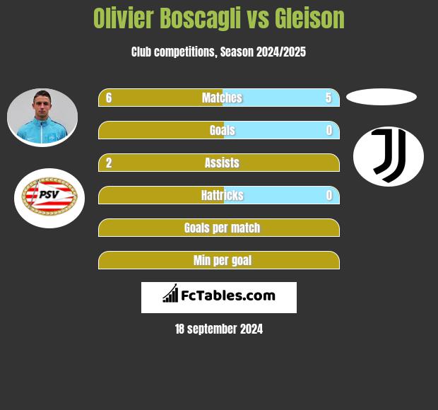 Olivier Boscagli vs Gleison h2h player stats